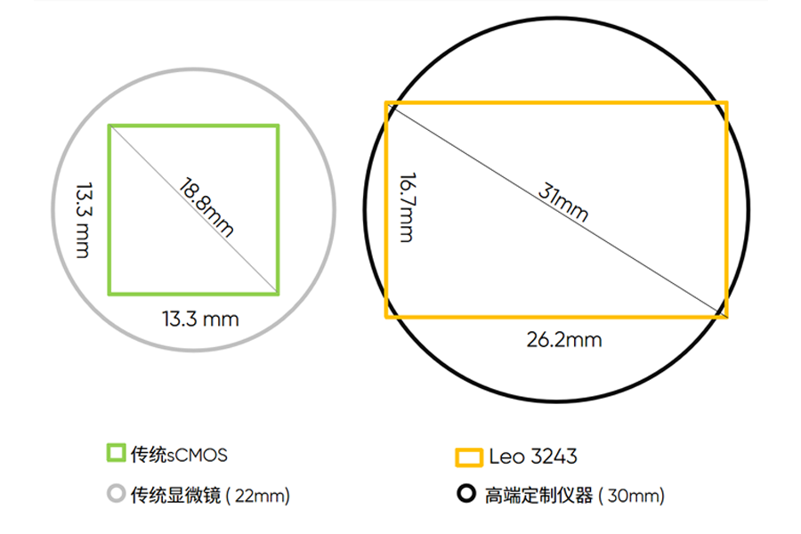 31mm 大靶面+3.2μm高分辨率像元