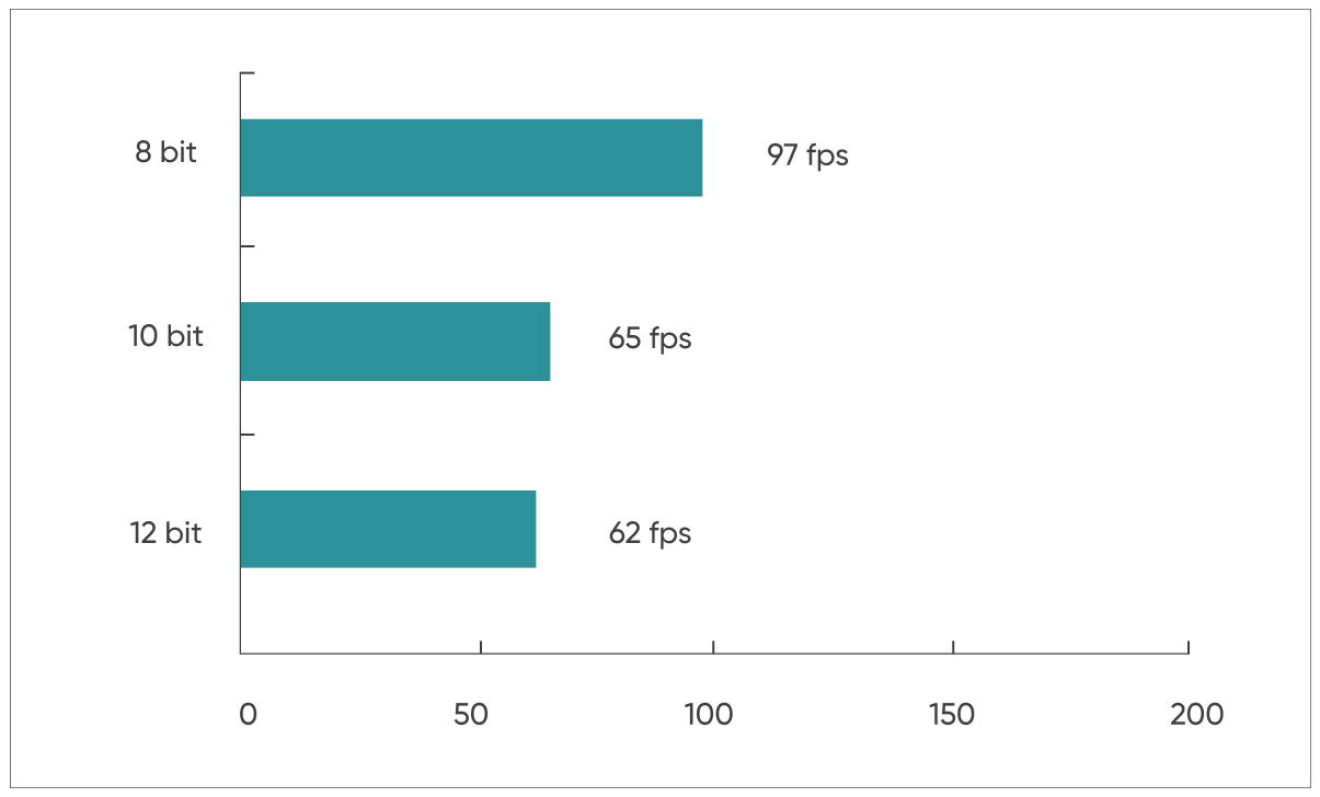 全局快門高速成像